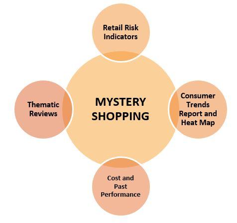 Mystery shopping in relation to other EIOPA’s MARKET MONITORING and supervisory tools Mystery shopping in relation to other EIOPA’s MARKET MONITORING and supervisory tools